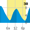Edgely tide chart for Friday, June 30, 2023