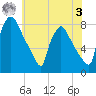 Edgely tide chart for Saturday, June 3, 2023