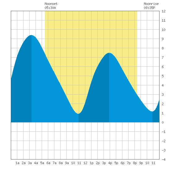 Edgely tide chart for Sunday, June 4, 2023