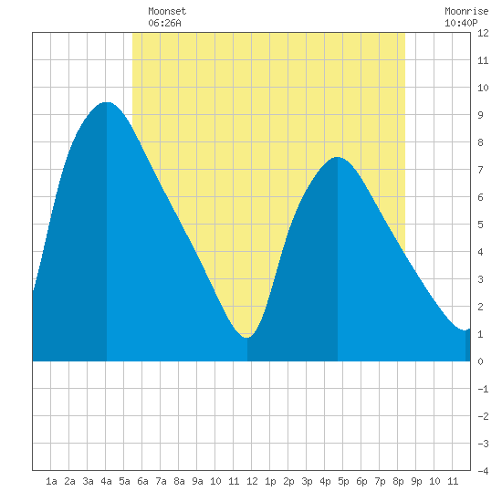 Edgely tide chart for Monday, June 5, 2023