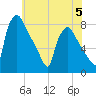 Edgely tide chart for Monday, June 5, 2023