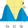 Edgely tide chart for Wednesday, June 7, 2023