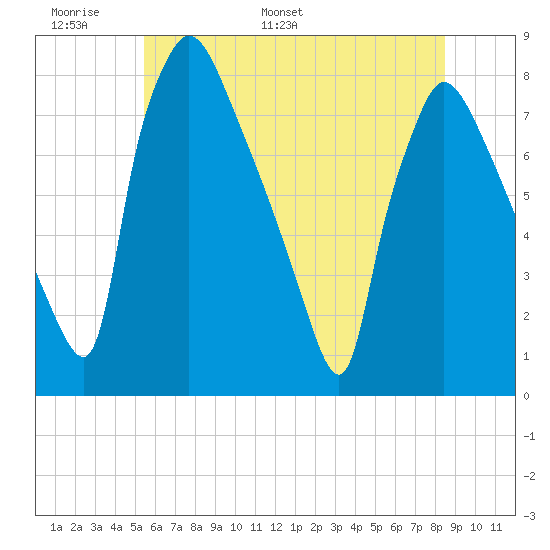 Edgely tide chart for Friday, June 9, 2023