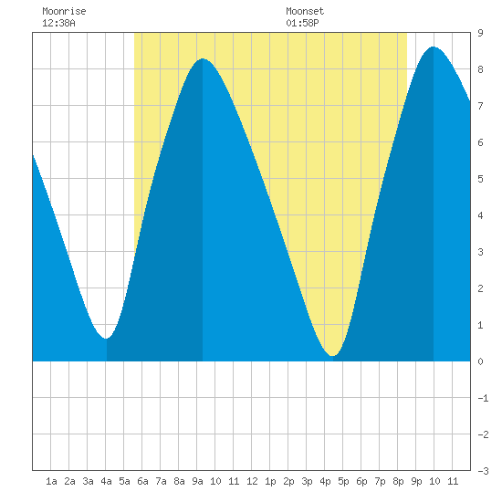 Edgely tide chart for Monday, July 10, 2023