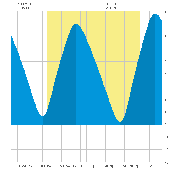 Edgely tide chart for Tuesday, July 11, 2023