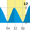 Edgely tide chart for Wednesday, July 12, 2023