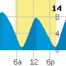 Edgely tide chart for Friday, July 14, 2023