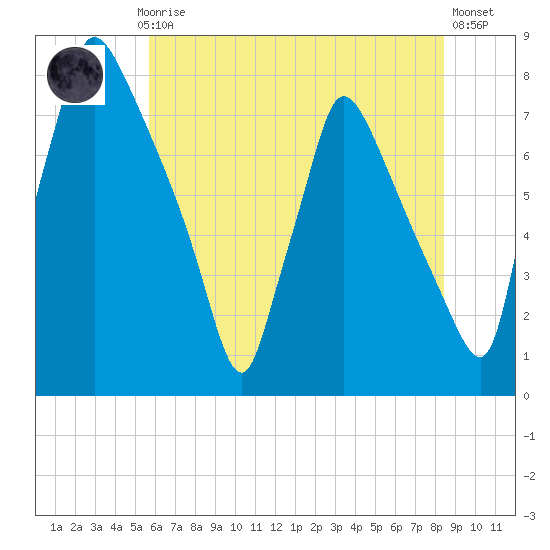 Edgely tide chart for Monday, July 17, 2023