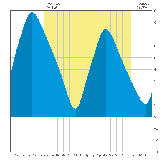 Edgely tide chart for Tuesday, July 18, 2023