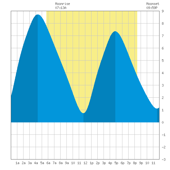 Edgely tide chart for Wednesday, July 19, 2023