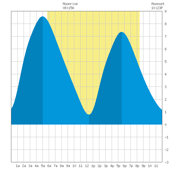 Edgely tide chart for Thursday, July 20, 2023