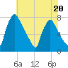 Edgely tide chart for Thursday, July 20, 2023