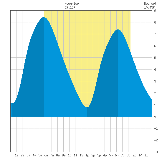 Edgely tide chart for Friday, July 21, 2023