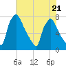 Edgely tide chart for Friday, July 21, 2023