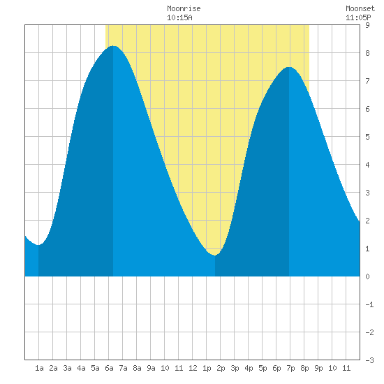 Edgely tide chart for Saturday, July 22, 2023