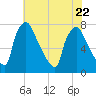 Edgely tide chart for Saturday, July 22, 2023