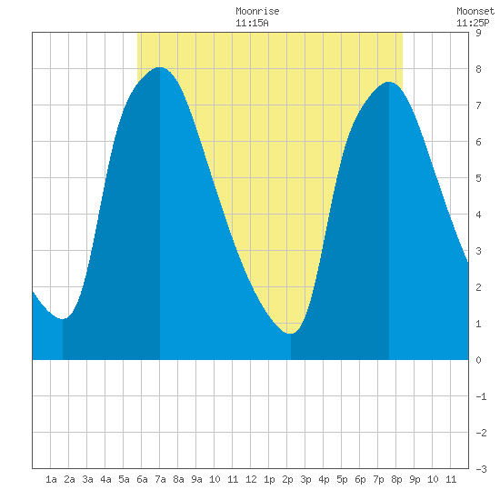 Edgely tide chart for Sunday, July 23, 2023