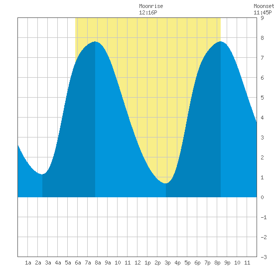 Edgely tide chart for Monday, July 24, 2023