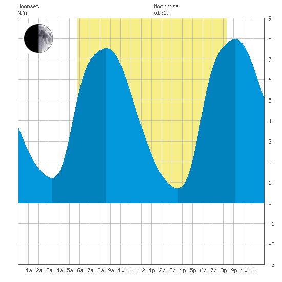 Edgely tide chart for Tuesday, July 25, 2023
