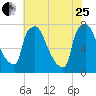 Edgely tide chart for Tuesday, July 25, 2023