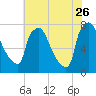 Edgely tide chart for Wednesday, July 26, 2023