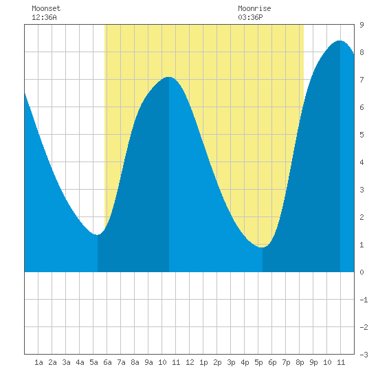 Edgely tide chart for Thursday, July 27, 2023