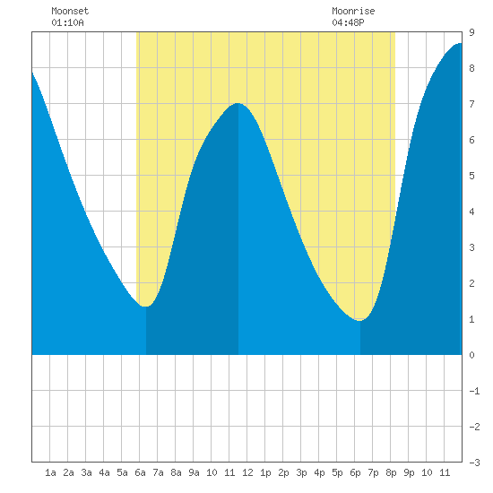 Edgely tide chart for Friday, July 28, 2023
