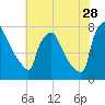 Edgely tide chart for Friday, July 28, 2023