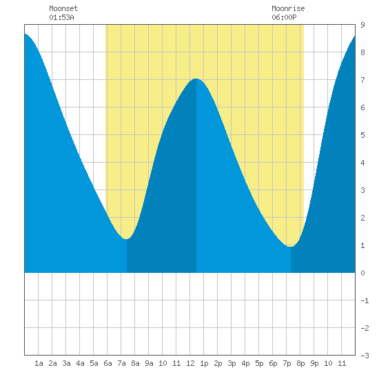 Edgely tide chart for Saturday, July 29, 2023