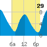 Edgely tide chart for Saturday, July 29, 2023