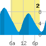 Edgely tide chart for Sunday, July 2, 2023