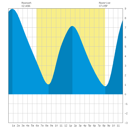 Edgely tide chart for Sunday, July 30, 2023