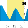 Edgely tide chart for Sunday, July 30, 2023