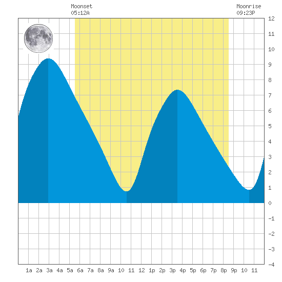 Edgely tide chart for Monday, July 3, 2023