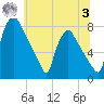 Edgely tide chart for Monday, July 3, 2023