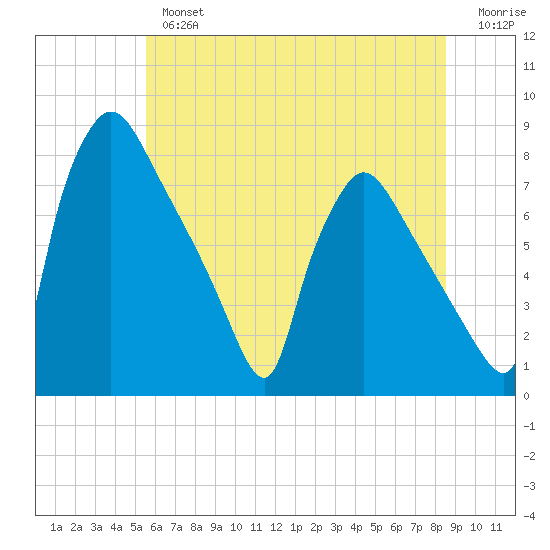 Edgely tide chart for Tuesday, July 4, 2023