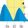 Edgely tide chart for Tuesday, July 4, 2023