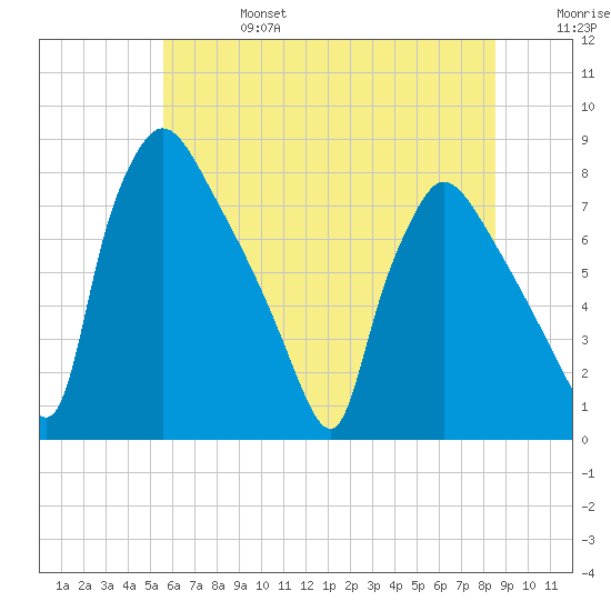 Edgely tide chart for Thursday, July 6, 2023