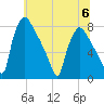Edgely tide chart for Thursday, July 6, 2023