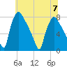 Edgely tide chart for Friday, July 7, 2023