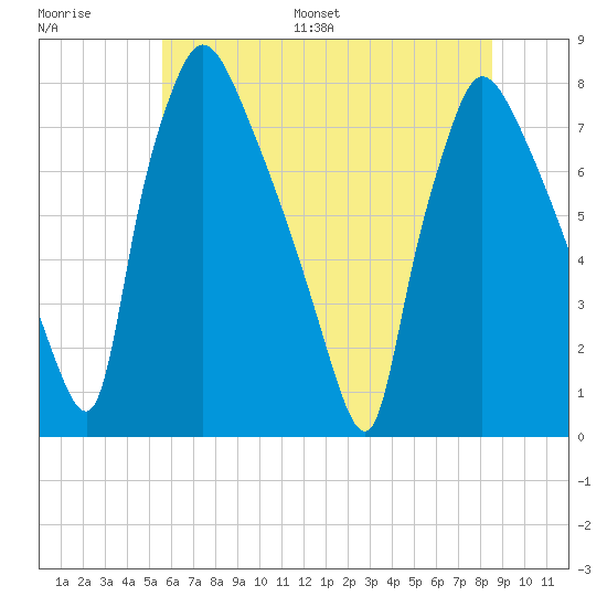 Edgely tide chart for Saturday, July 8, 2023