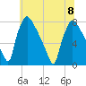 Edgely tide chart for Saturday, July 8, 2023