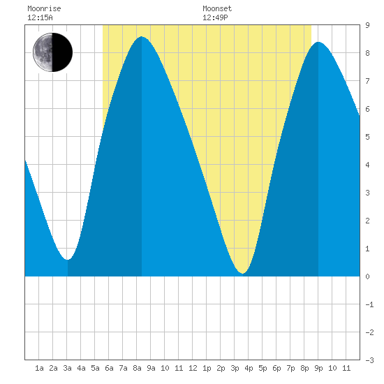 Edgely tide chart for Sunday, July 9, 2023
