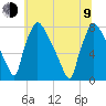 Edgely tide chart for Sunday, July 9, 2023