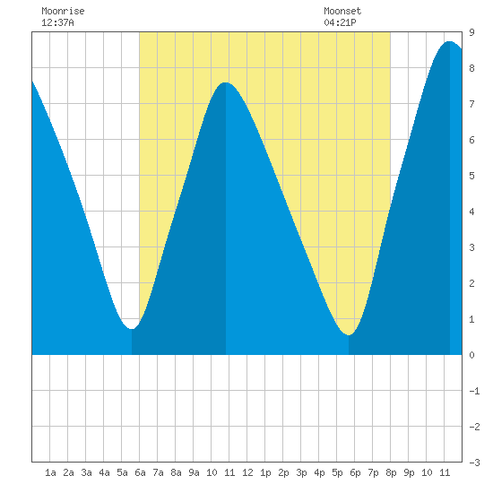 Edgely tide chart for Thursday, August 10, 2023