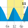 Edgely tide chart for Friday, August 11, 2023