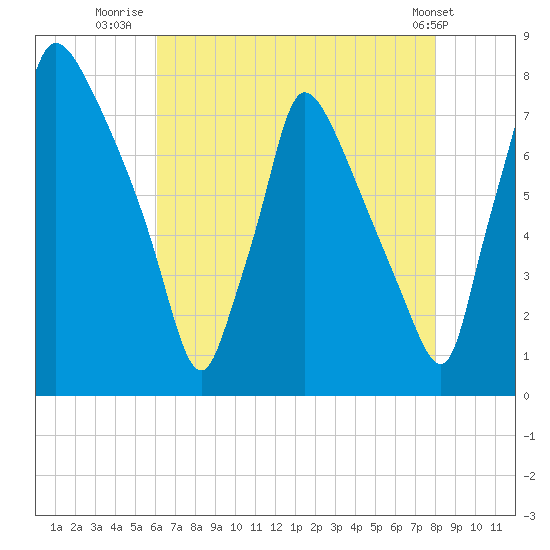 Edgely tide chart for Sunday, August 13, 2023