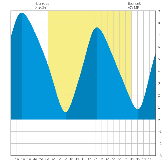 Edgely tide chart for Monday, August 14, 2023