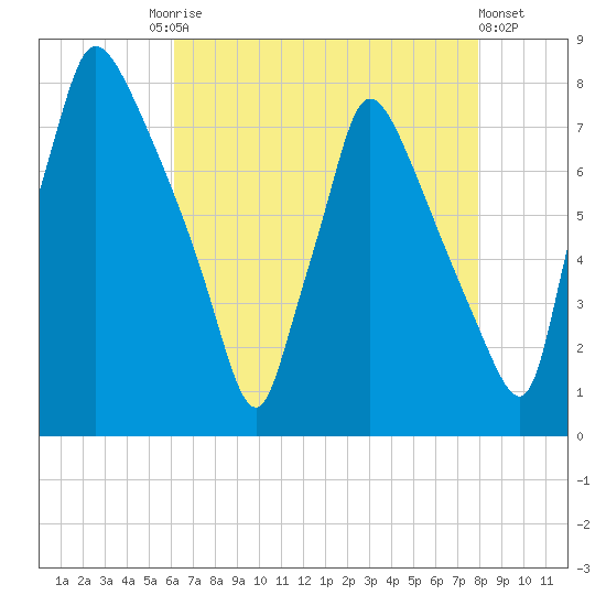 Edgely tide chart for Tuesday, August 15, 2023