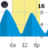 Edgely tide chart for Wednesday, August 16, 2023